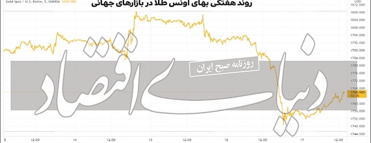مارپیچ قیمتی اونس جهانی