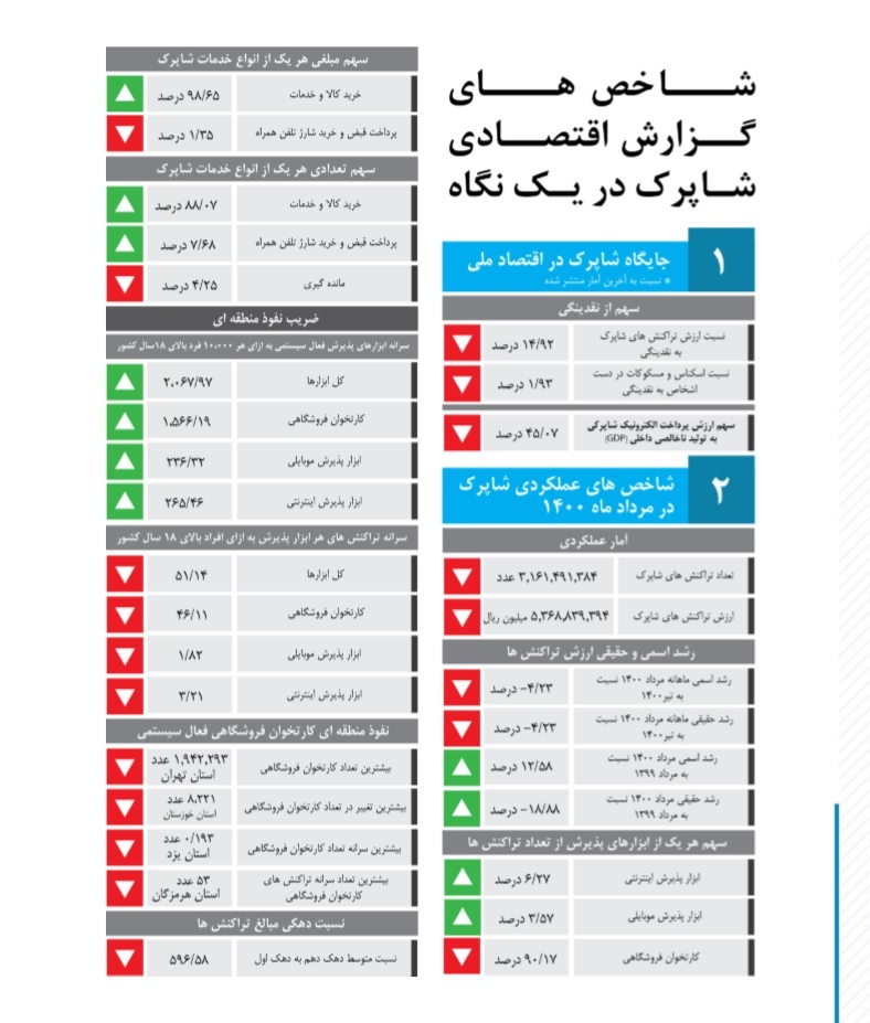 انجام ۳.۱ میلیارد تراکنش بانکی در مردادماه انجام ۳.۱ میلیارد تراکنش بانکی در مردادماه
