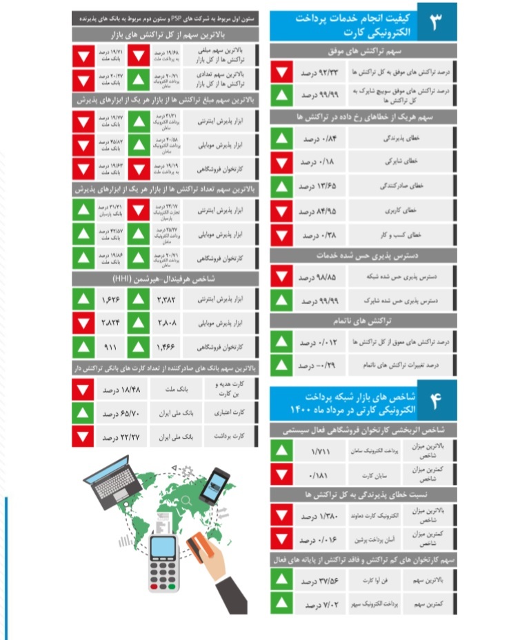 انجام ۳.۱ میلیارد تراکنش بانکی در مردادماه انجام ۳.۱ میلیارد تراکنش بانکی در مردادماه
