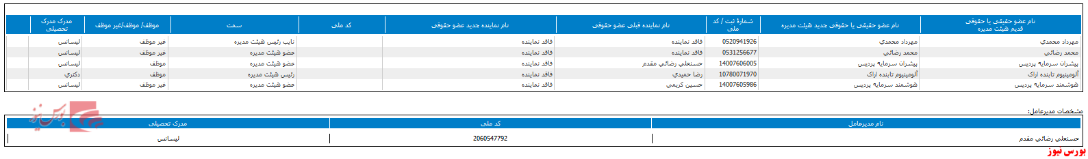 تغییر ترکیب هیات مدیره تغییر ترکیب هیات مدیره