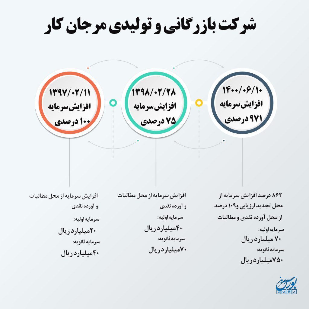 افزایش سرمایه ۹۷۱ درصدی شرکت بازرگانی و تولیدی مرجان افزایش سرمایه ۹۷۱ درصدی شرکت بازرگانی و تولیدی مرجان