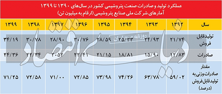 الگوی بازآفرینی صادرات پتروشیمی