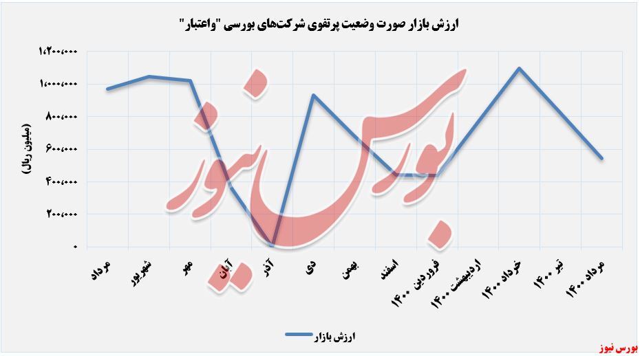 ارزش بازار ارزش بازار