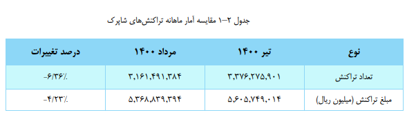 سهم ابزارهای پذیرش از تعداد تراکنشهای شاپرک در مردادماه ۱۴۰۰ سهم ابزارهای پذیرش از تعداد تراکنشهای شاپرک در مردادماه ۱۴۰۰