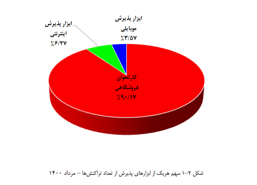 سهم ابزارهای پذیرش از تعداد تراکنشهای شاپرک در مردادماه ۱۴۰۰ سهم ابزارهای پذیرش از تعداد تراکنشهای شاپرک در مردادماه ۱۴۰۰