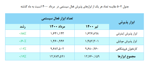 سهم ابزارهای پذیرش از تعداد تراکنشهای شاپرک در مردادماه ۱۴۰۰ سهم ابزارهای پذیرش از تعداد تراکنشهای شاپرک در مردادماه ۱۴۰۰