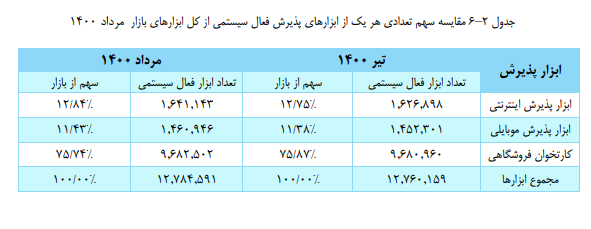 سهم ابزارهای پذیرش از تعداد تراکنشهای شاپرک در مردادماه ۱۴۰۰ سهم ابزارهای پذیرش از تعداد تراکنشهای شاپرک در مردادماه ۱۴۰۰