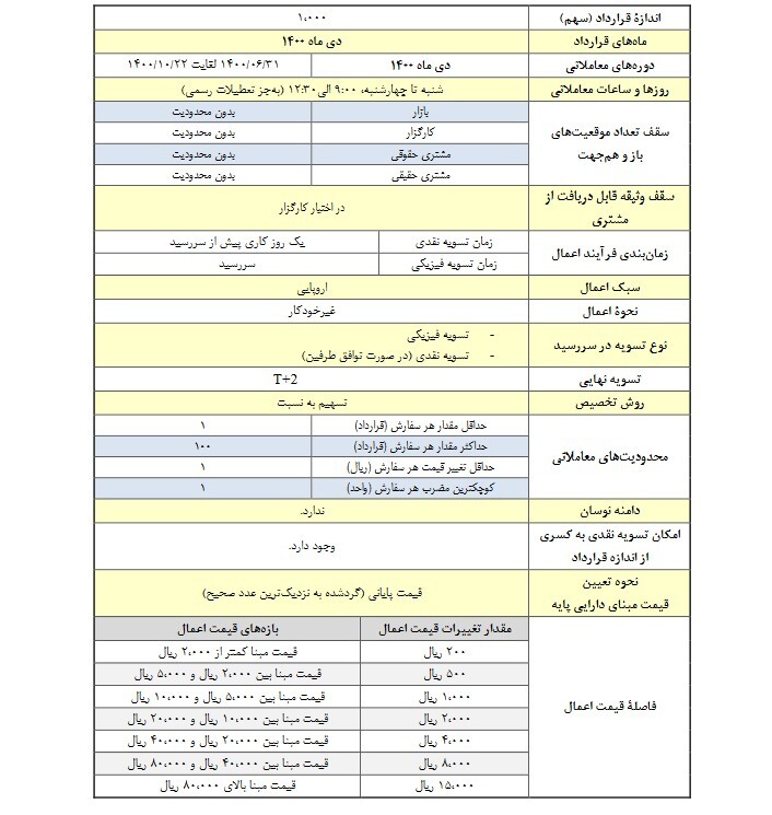 آغاز معاملات قراردادهای اختیار معامله بر یک نماد بانکی آغاز معاملات قراردادهای اختیار معامله بر یک نماد بانکی