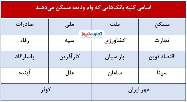 کدام بانکها وام ودیعه مسکن میدهند؟ کدام بانکها وام ودیعه مسکن میدهند؟