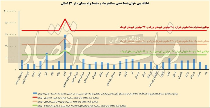 قفل پنهان در وام مسکن/فاصله اقساط ماهانه وام‌های جدید تا توان پرداخت مستاجر‌های استانی