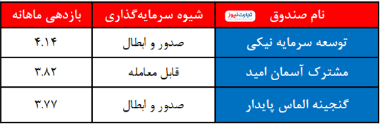 کدام صندوق سرمایهگذاری بازدهی بیشتری در مرداد داشت؟ کدام صندوق سرمایهگذاری بازدهی بیشتری در مرداد داشت؟