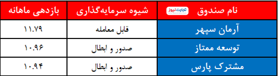 کدام صندوق سرمایهگذاری بازدهی بیشتری در مرداد داشت؟ کدام صندوق سرمایهگذاری بازدهی بیشتری در مرداد داشت؟