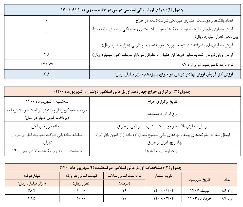 ۲۸۰ میلیارد تومان اوراق دولتی مبادله شد ۲۸۰ میلیارد تومان اوراق دولتی مبادله شد