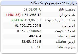 شروع منفی بورس در آخرین روز هفته / نمادهای شاخصساز در مدار منفی شروع منفی بورس در آخرین روز هفته / نمادهای شاخصساز در مدار منفی