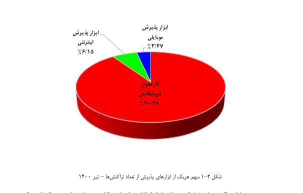 انجام ۹۰ درصد تراکنشهای شاپرکی از طریق کارتخوانها انجام ۹۰ درصد تراکنشهای شاپرکی از طریق کارتخوانها