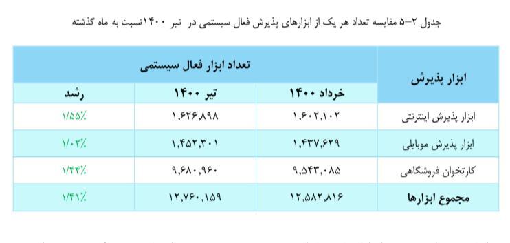 انجام ۹۰ درصد تراکنشهای شاپرکی از طریق کارتخوانها انجام ۹۰ درصد تراکنشهای شاپرکی از طریق کارتخوانها