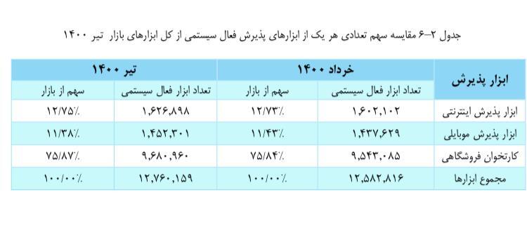 انجام ۹۰ درصد تراکنشهای شاپرکی از طریق کارتخوانها انجام ۹۰ درصد تراکنشهای شاپرکی از طریق کارتخوانها