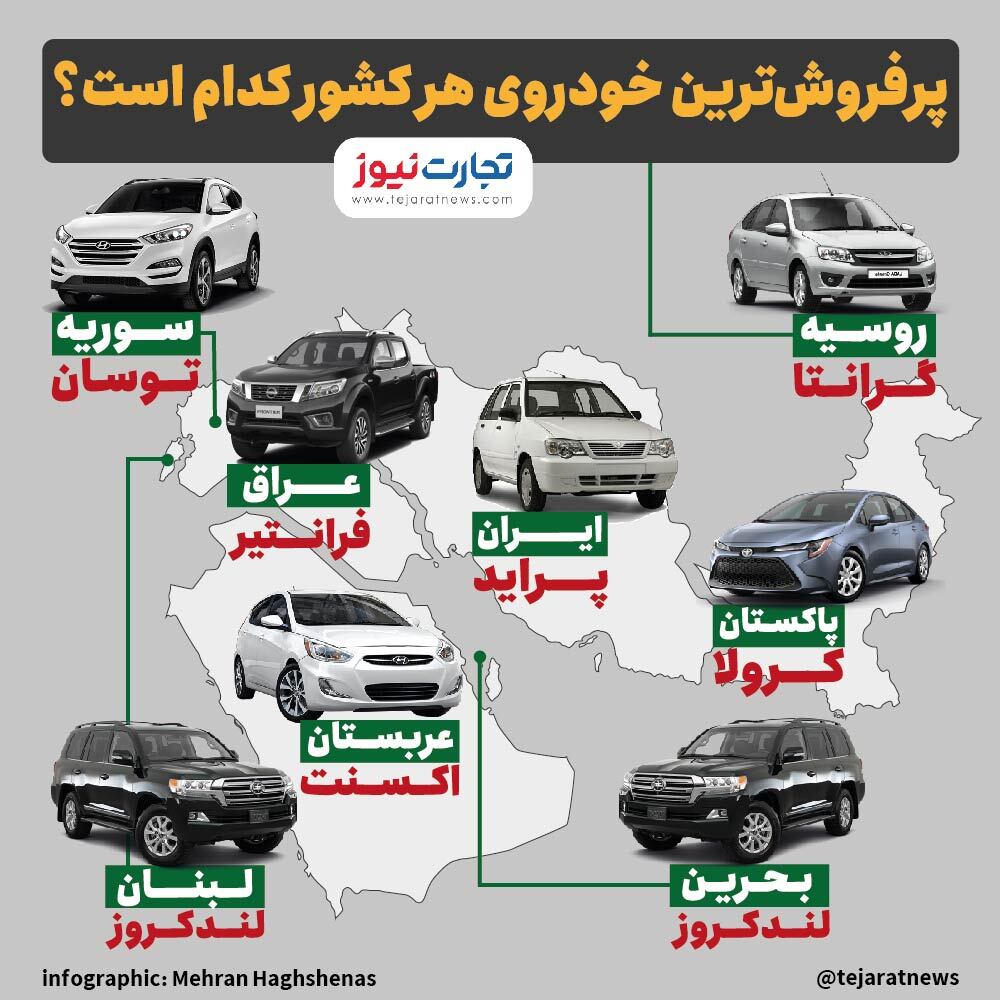پراید خودروی محبوب ایرانیها! / پرفروشترین خودرو در کشورهای منطقه کدام است؟ پراید خودروی محبوب ایرانیها! / پرفروشترین خودرو در کشورهای منطقه کدام است؟