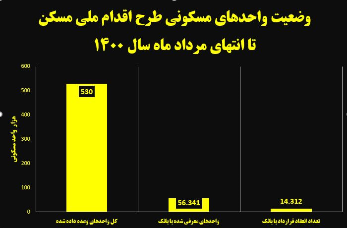سرانجام طرحی که قرار بود سال ۹۹ به اتمام برسد/ساخت کمتر از ۳ درصد واحدهای طرح اقدام ملی آغاز شده است سرانجام طرحی که قرار بود سال ۹۹ به اتمام برسد/ساخت کمتر از ۳ درصد واحدهای طرح اقدام ملی آغاز شده است
