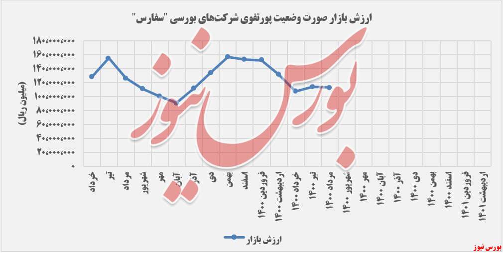 سود ۹۰ میلیارد ریالی 