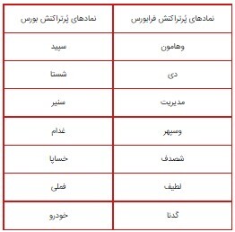 در آخرین روز بازار بورس چه گذشت؟ / نظر یک کارشناس درباره روند رشد شاخص در هفته آینده در آخرین روز بازار بورس چه گذشت؟ / نظر یک کارشناس درباره روند رشد شاخص در هفته آینده