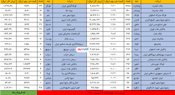 سهام عدالت امروز سوم شهریور چقدر شد؟ سهام عدالت امروز سوم شهریور چقدر شد؟