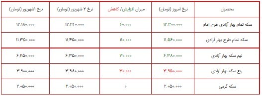 قیمت سکه، طلا و دلار در بازار ۳ شهریور ۱۴۰۰ + جدول/ دلار ۲۸ هزار تومان شد! قیمت سکه، طلا و دلار در بازار ۳ شهریور ۱۴۰۰ + جدول/ دلار ۲۸ هزار تومان شد!