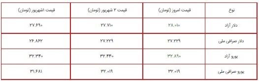 قیمت سکه، طلا و دلار در بازار ۳ شهریور ۱۴۰۰ + جدول/ دلار ۲۸ هزار تومان شد! قیمت سکه، طلا و دلار در بازار ۳ شهریور ۱۴۰۰ + جدول/ دلار ۲۸ هزار تومان شد!