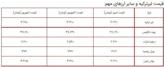 قیمت سکه، طلا و دلار در بازار ۳ شهریور ۱۴۰۰ + جدول/ دلار ۲۸ هزار تومان شد! قیمت سکه، طلا و دلار در بازار ۳ شهریور ۱۴۰۰ + جدول/ دلار ۲۸ هزار تومان شد!
