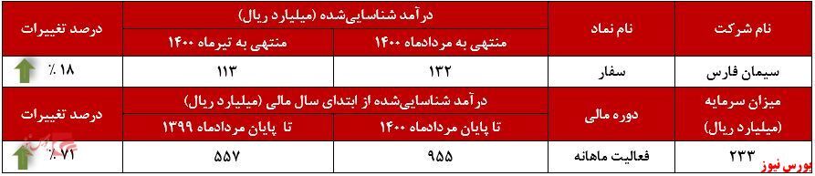 افزایش درآمد سالانه افزایش درآمد سالانه