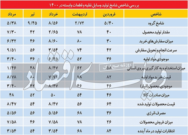 بدترین ماه بازار خودروی ۱۴۰۰
