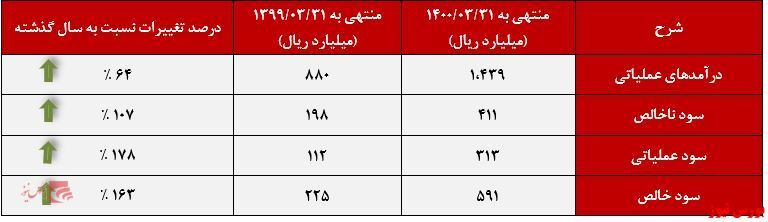 افزایش ۱۶۳ درصدی سود خالص 