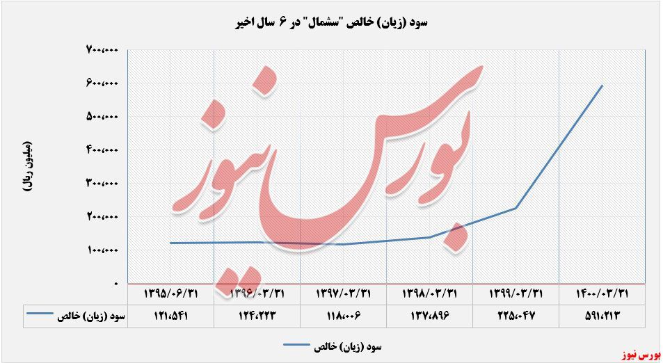 افزایش ۱۶۳ درصدی سود خالص 