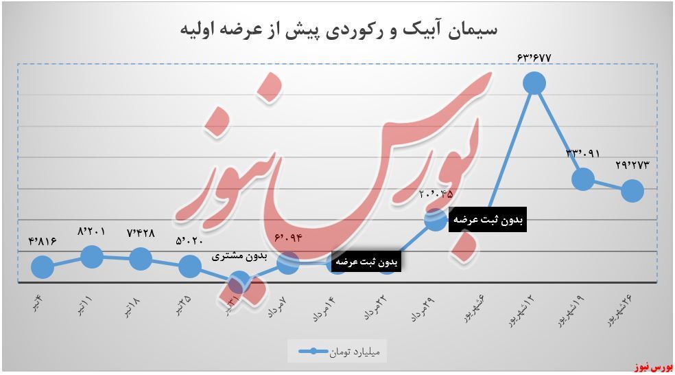سیمان آبیک و تقاضاهایی که بیش از عرضههاست سیمان آبیک و تقاضاهایی که بیش از عرضههاست
