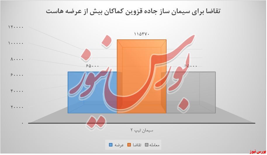 سیمان آبیک و تقاضاهایی که بیش از عرضههاست سیمان آبیک و تقاضاهایی که بیش از عرضههاست