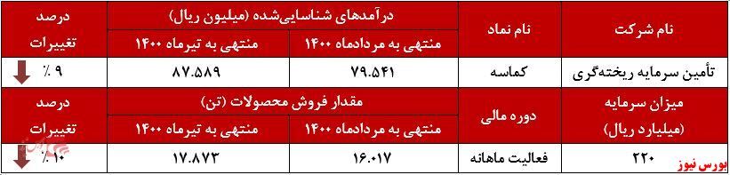 کاهش فروش ۱۰ درصدی کاهش فروش ۱۰ درصدی