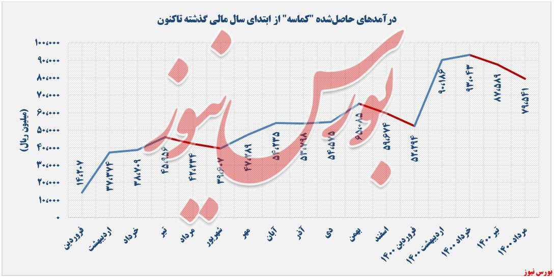 کاهش فروش ۱۰ درصدی کاهش فروش ۱۰ درصدی