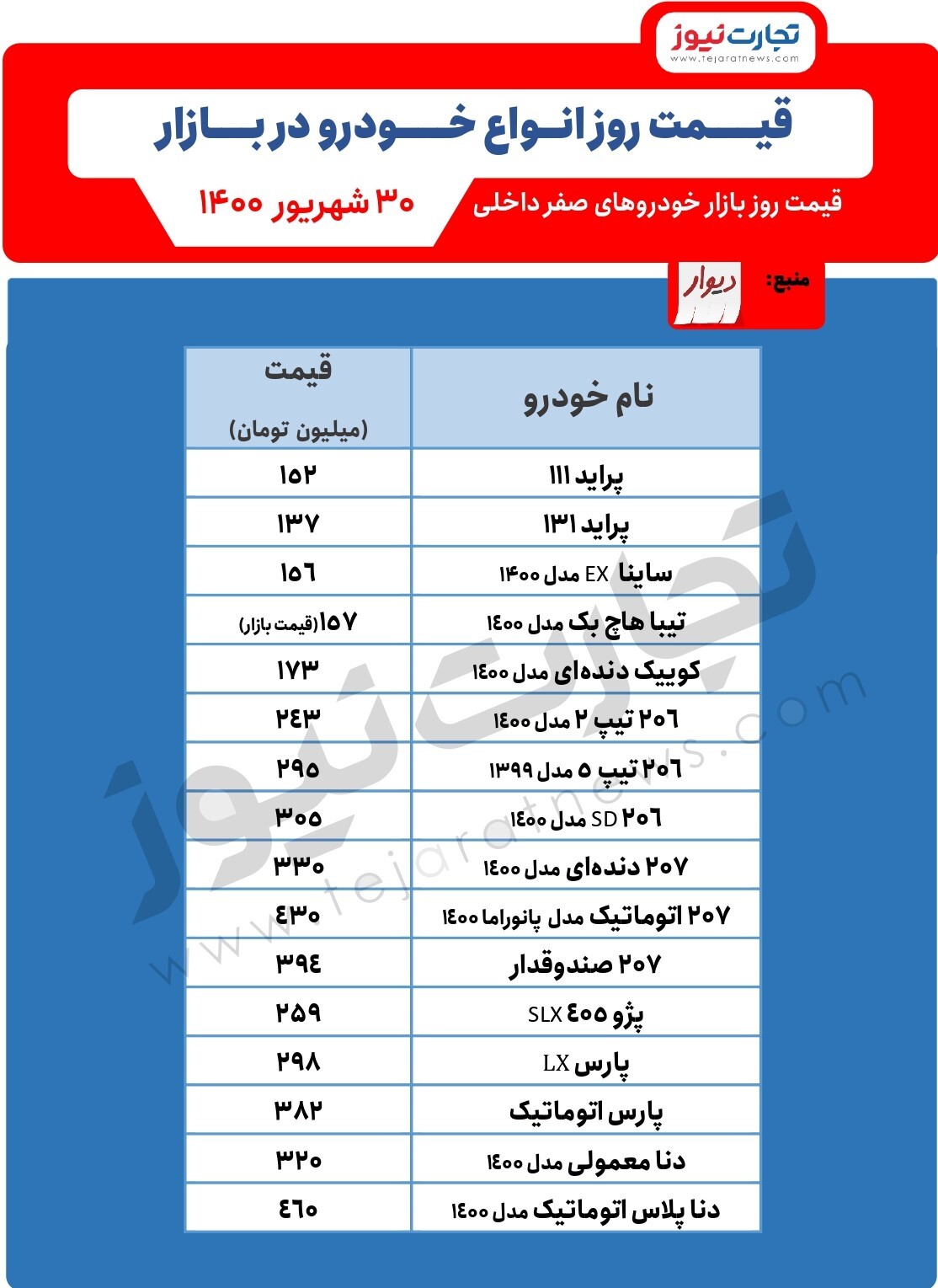 ادامه روند نزولی قیمتها در بازار خودرو / قیمت پژو و دنا برای دومین روز متوالی کاهش یافت ادامه روند نزولی قیمتها در بازار خودرو / قیمت پژو و دنا برای دومین روز متوالی کاهش یافت