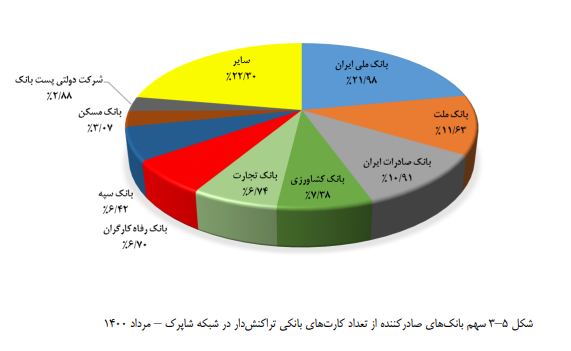 کاهش تعداد کارتهای بانکی تراکنشدار در دومین ماه تابستان کاهش تعداد کارتهای بانکی تراکنشدار در دومین ماه تابستان