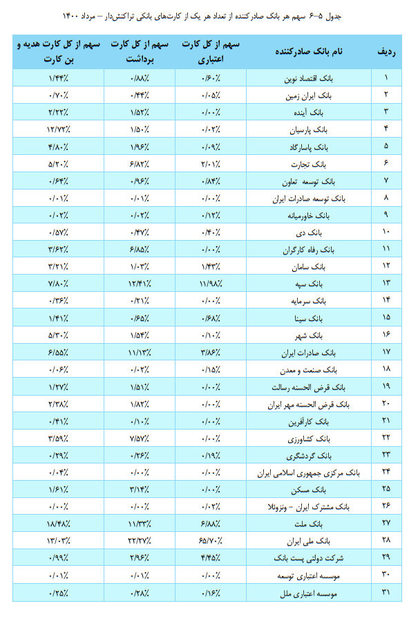 کاهش تعداد کارتهای بانکی تراکنشدار در دومین ماه تابستان کاهش تعداد کارتهای بانکی تراکنشدار در دومین ماه تابستان