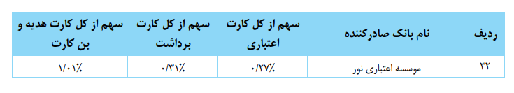 کاهش تعداد کارتهای بانکی تراکنشدار در دومین ماه تابستان کاهش تعداد کارتهای بانکی تراکنشدار در دومین ماه تابستان