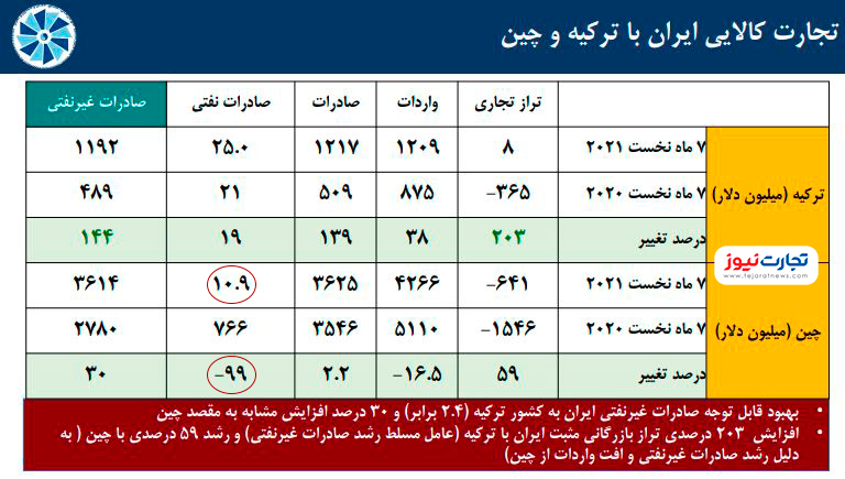 چین هم از ایران نفت نمیخرد/ افت ۹۹ درصدی صادرات نفت ایران به چین چین هم از ایران نفت نمیخرد/ افت ۹۹ درصدی صادرات نفت ایران به چین