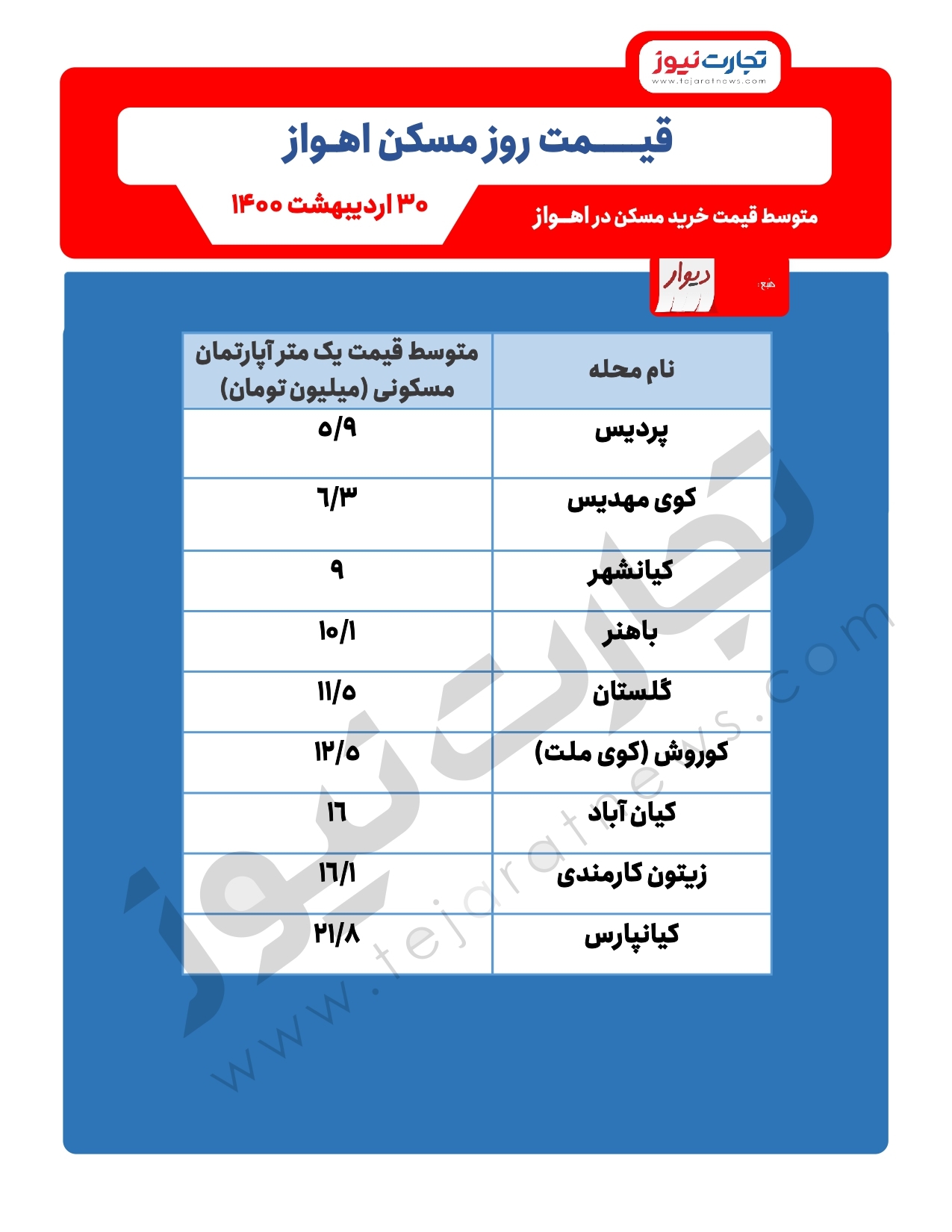 قیمت مسکن در اهواز / خانه متری ۲۱ میلیون تومان در مناطق گران قیمت اهواز قیمت مسکن در اهواز / خانه متری ۲۱ میلیون تومان در مناطق گران قیمت اهواز