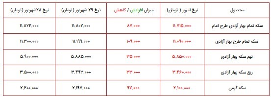 قیمت سکه، طلا و دلار در بازار ۳۰ شهریور ۱۴۰۰ + جدول
