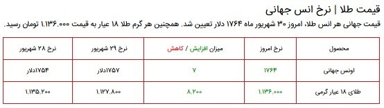 قیمت سکه، طلا و دلار در بازار ۳۰ شهریور ۱۴۰۰ + جدول