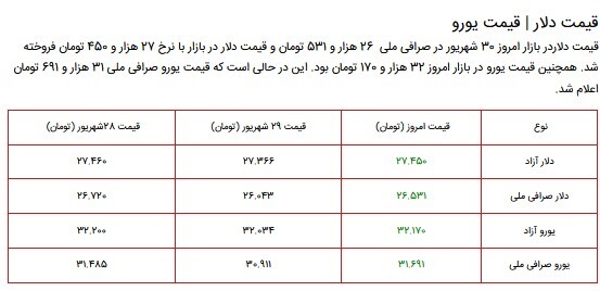 قیمت سکه، طلا و دلار در بازار ۳۰ شهریور ۱۴۰۰ + جدول