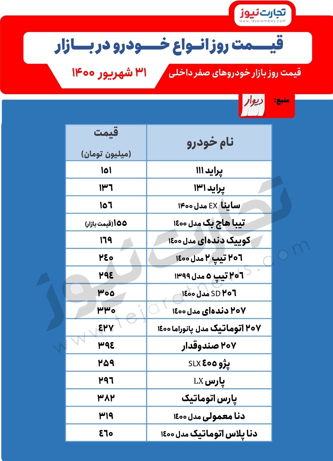 ادامه کاهش قیمتها در بازار خودرو/ پراید و پژو همچنان در مسیر کاهشی ادامه کاهش قیمتها در بازار خودرو/ پراید و پژو همچنان در مسیر کاهشی