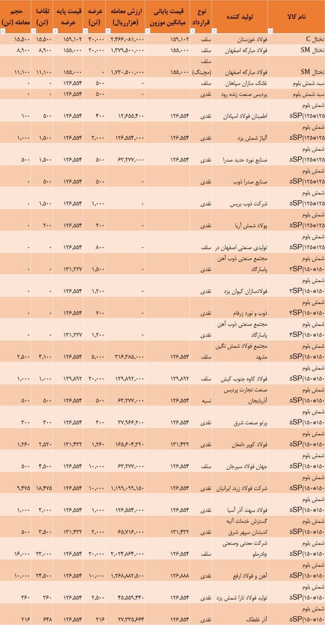 نتیجه معاملات شمش فولادی در بورس کالا / ۱۲۸۱۴ تومان آخرین قیمت شمش در بورس کالا