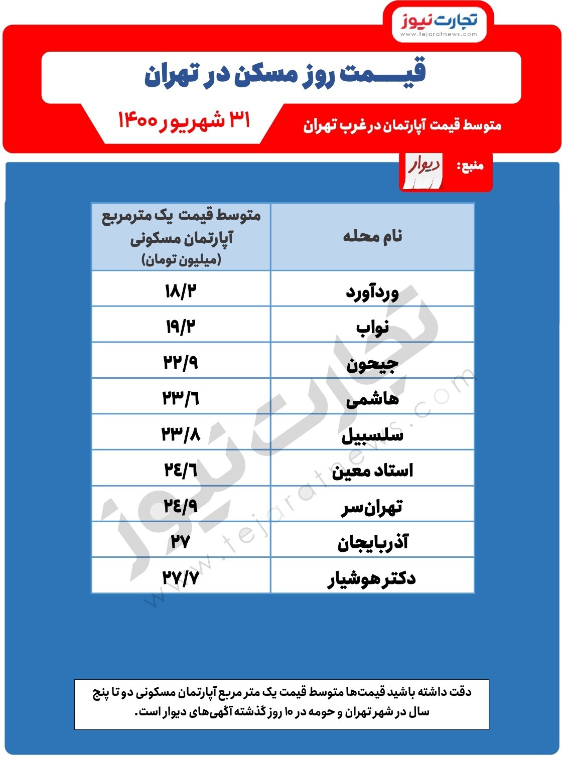 تعدادی از مناطق ارزان غرب تهران برای خرید خانه/ وردآورد ارزانتر از نواب و جیحون تعدادی از مناطق ارزان غرب تهران برای خرید خانه/ وردآورد ارزانتر از نواب و جیحون