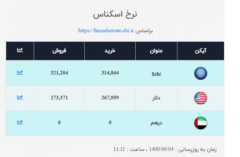 قیمت دلار و یورو اعلام شد / نرخ ارز صرافی ملی امروز ۱۴۰۰/۶/۴
